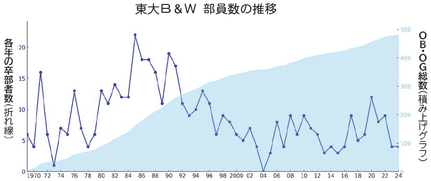 東大B&W部 部員数の推移